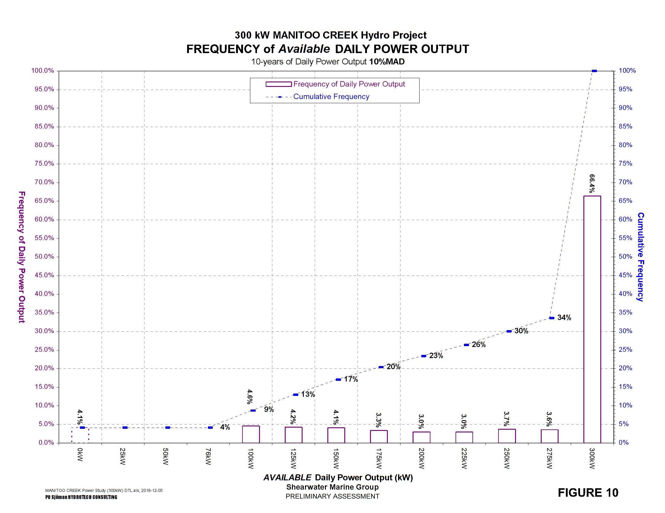 MANITOO CREEK Hydro Project 300 kW options