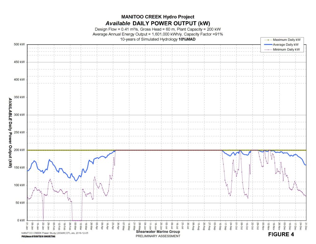 MANITOO CREEK Hydro Project Available DAILY POWER OUTPUT (kW)
