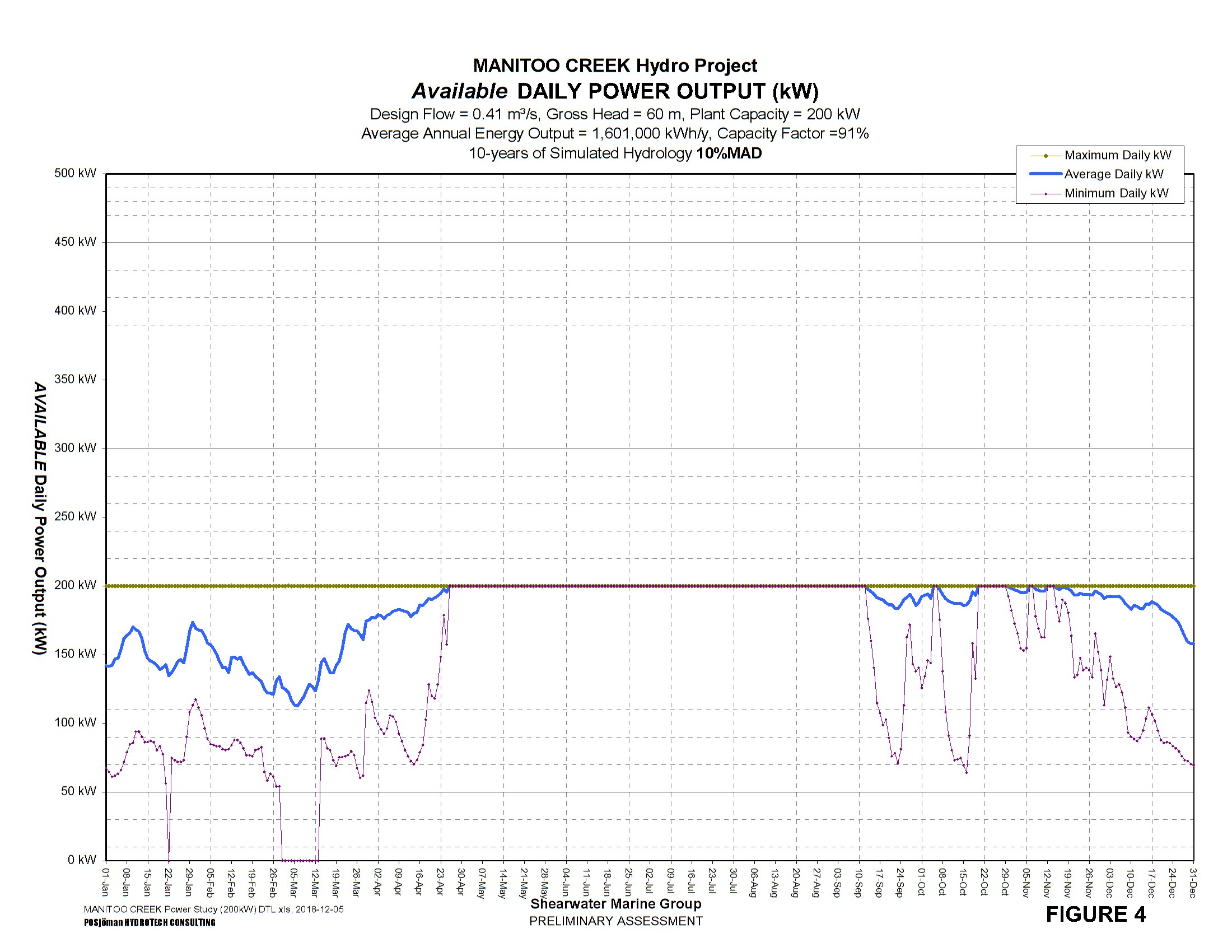 MANITOO CREEK Hydro Project Available DAILY POWER OUTPUT (kW)