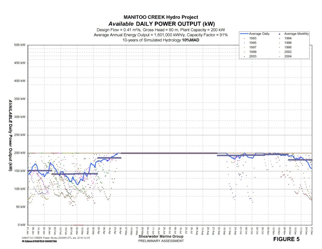 200 kW MANITOO CREEK Hydro Project FREQUENCY of available DAILY POWER OUTPUT