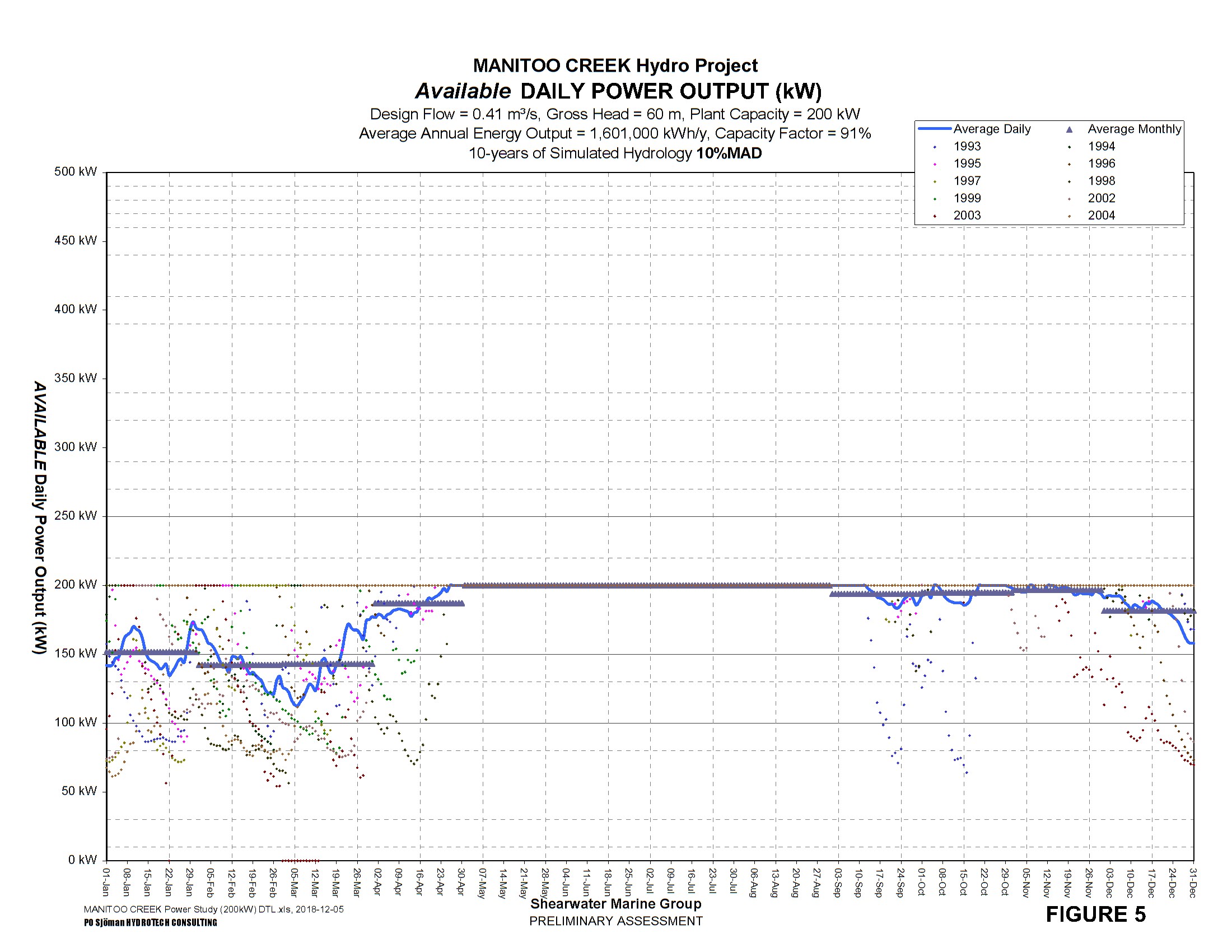 200 kW MANITOO CREEK Hydro Project FREQUENCY of available DAILY POWER OUTPUT