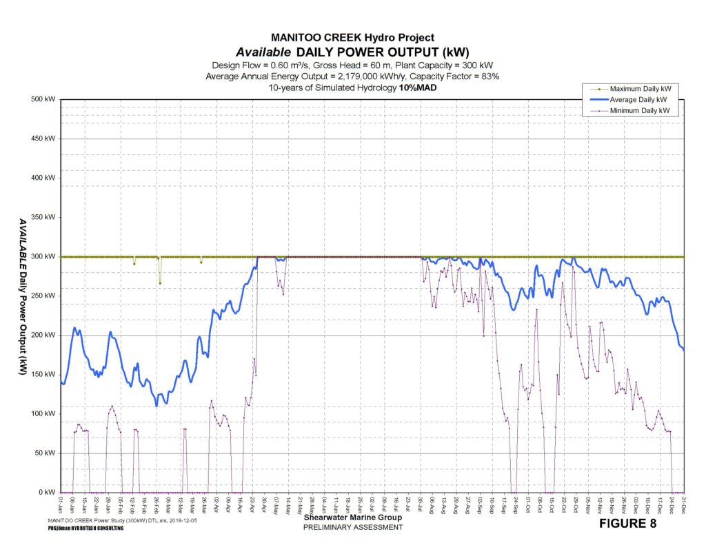 MANITOO CREEK Hydro Project Available DAILY POWER OUTPUT (kW)