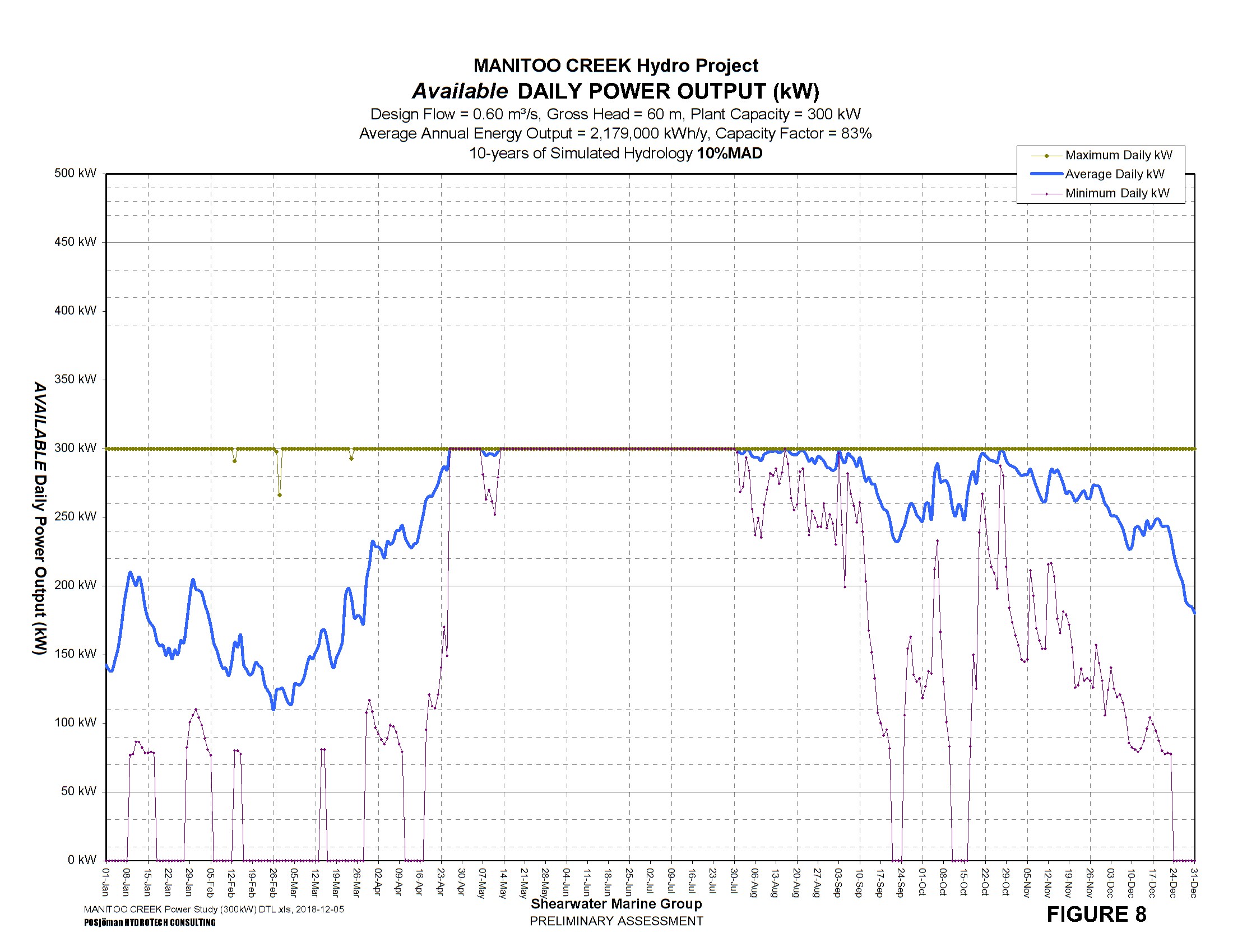 MANITOO CREEK Hydro Project Available DAILY POWER OUTPUT (kW)