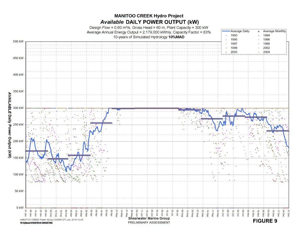 Available DAILY POWER OUTPUT (kW)