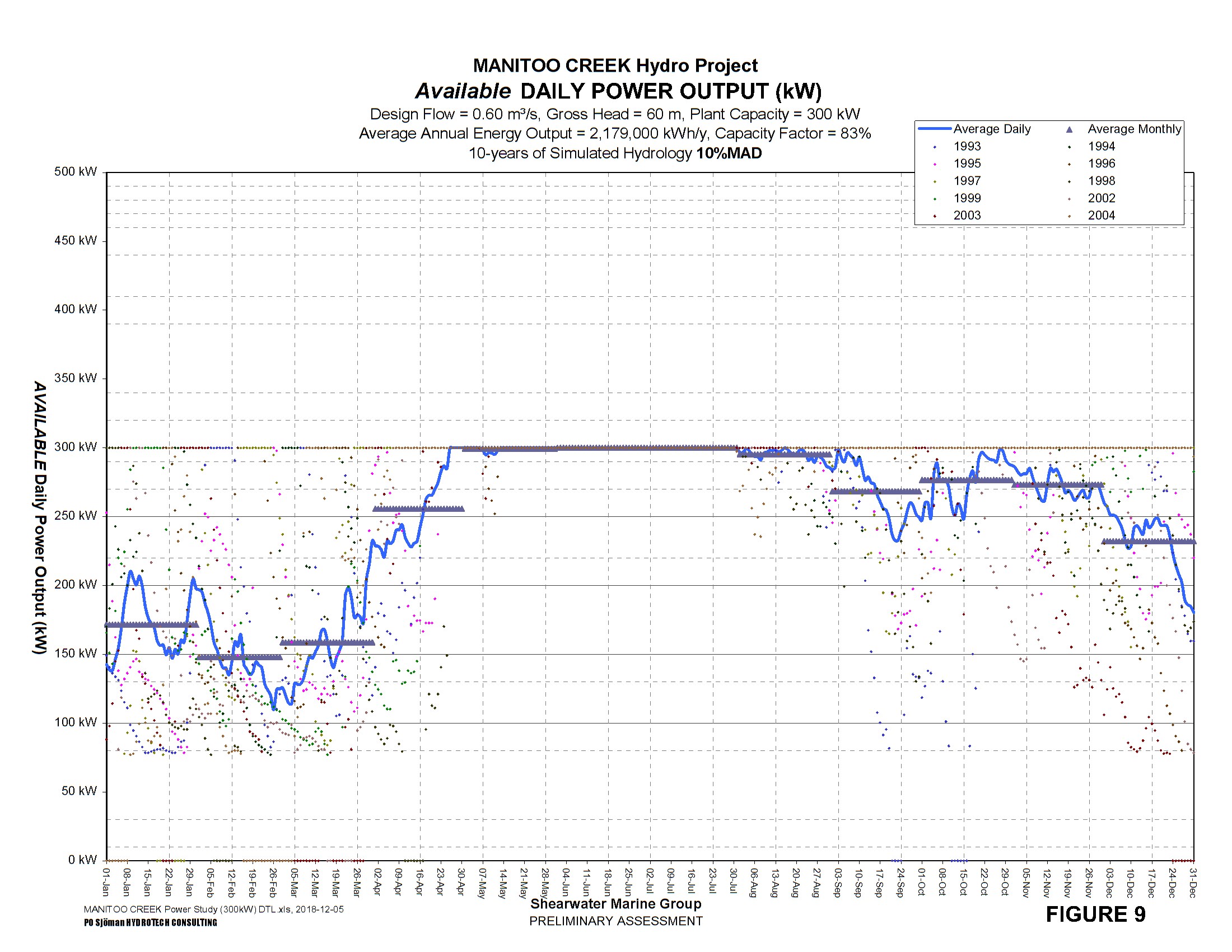 Available DAILY POWER OUTPUT (kW)