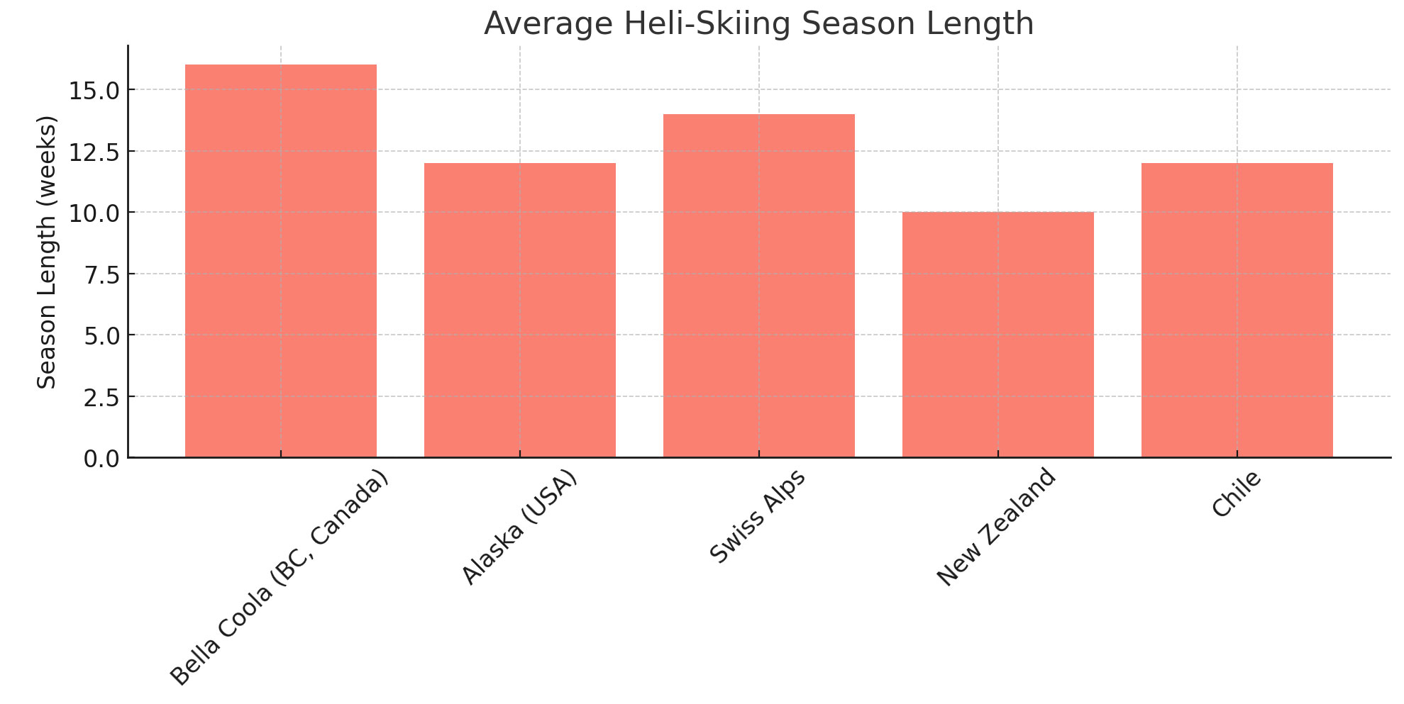 season-length